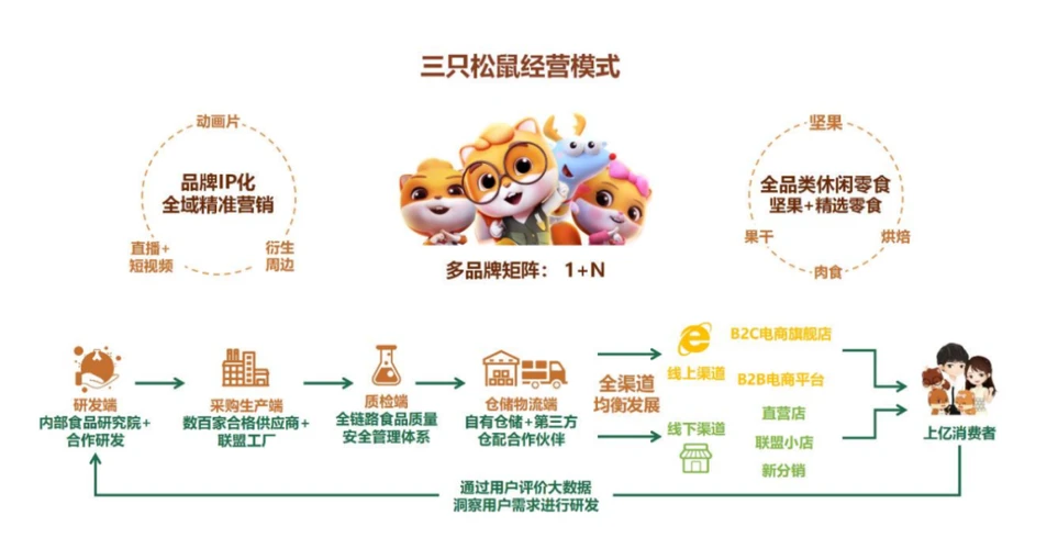 從堅(jiān)果小鋪到商業(yè)黑馬 解碼三只松鼠的互聯(lián)網(wǎng)銷(xiāo)售奇跡