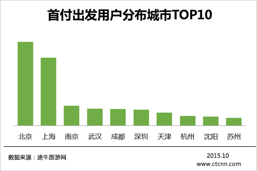 2015年中國(guó)互聯(lián)網(wǎng)旅游金融產(chǎn)品消費(fèi)洞察 在線銷(xiāo)售如何重塑旅行體驗(yàn)